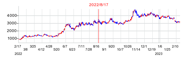 2022年8月17日 15:55前後のの株価チャート